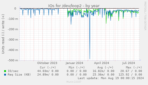 IOs for /dev/loop2