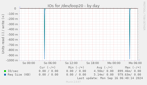 IOs for /dev/loop20