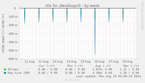 IOs for /dev/loop20