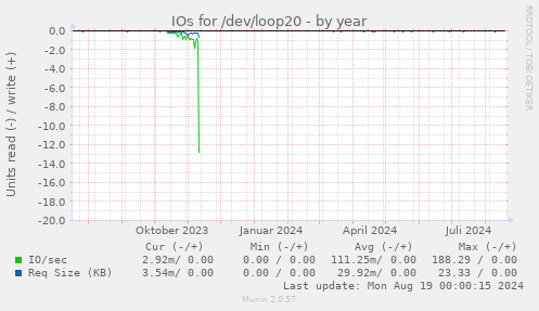 yearly graph