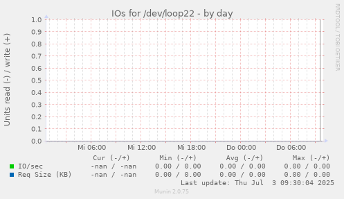 IOs for /dev/loop22