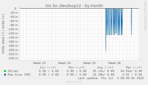 monthly graph