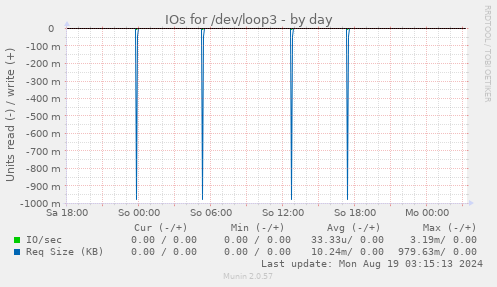 IOs for /dev/loop3