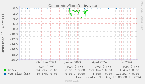 IOs for /dev/loop3