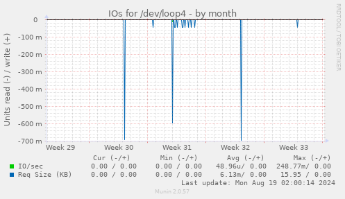 monthly graph