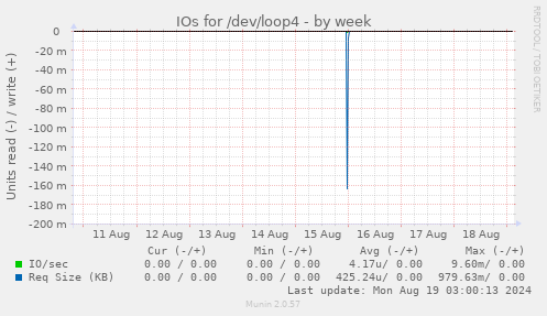 IOs for /dev/loop4