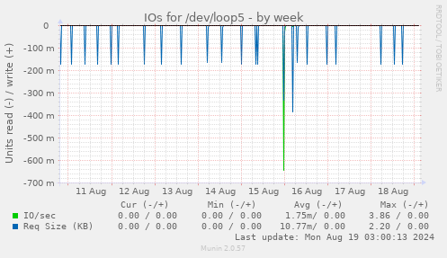 weekly graph