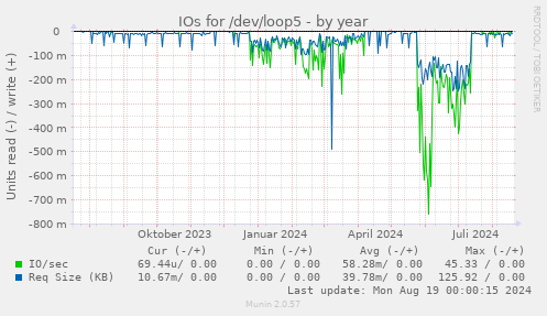 IOs for /dev/loop5