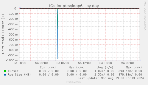 IOs for /dev/loop6