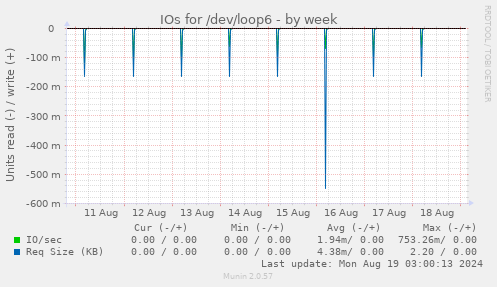 weekly graph