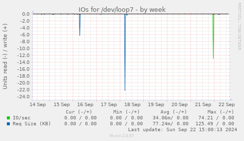 IOs for /dev/loop7