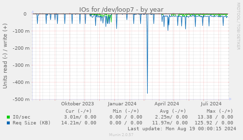 yearly graph