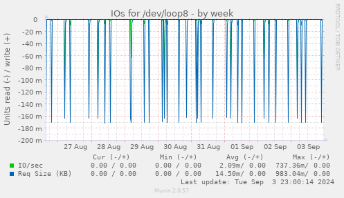 IOs for /dev/loop8