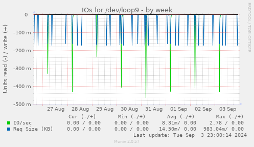 IOs for /dev/loop9