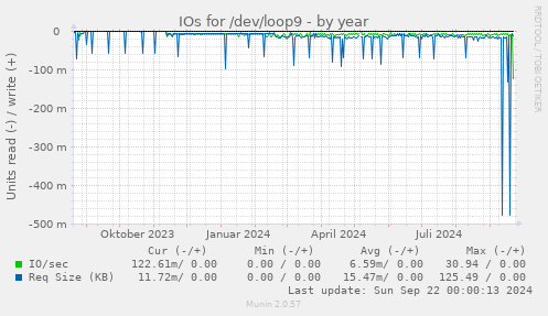 IOs for /dev/loop9