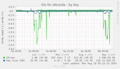 daily graph