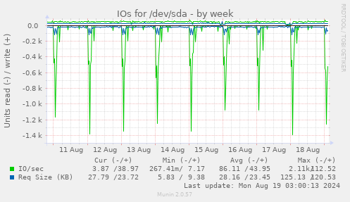 IOs for /dev/sda