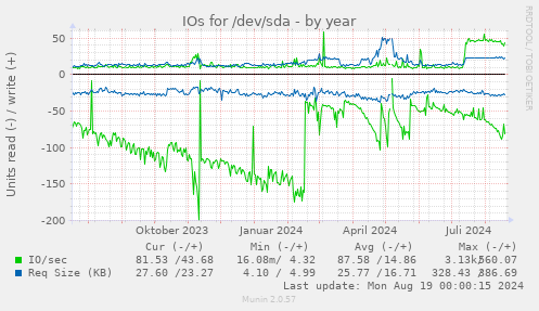 yearly graph