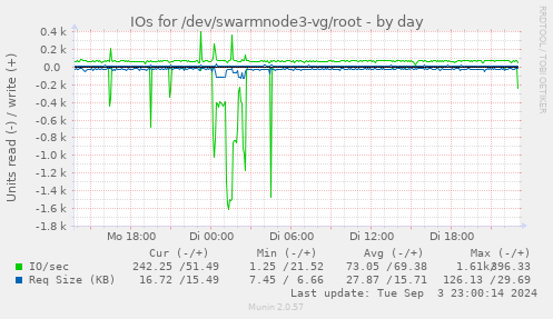 IOs for /dev/swarmnode3-vg/root