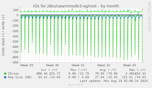 IOs for /dev/swarmnode3-vg/root