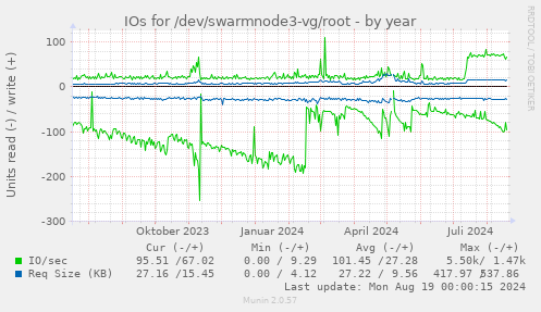 IOs for /dev/swarmnode3-vg/root