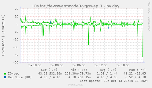 IOs for /dev/swarmnode3-vg/swap_1