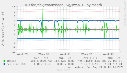 IOs for /dev/swarmnode3-vg/swap_1