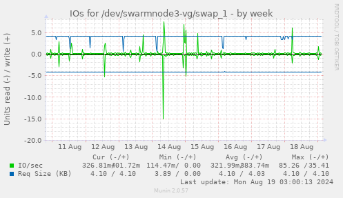 IOs for /dev/swarmnode3-vg/swap_1