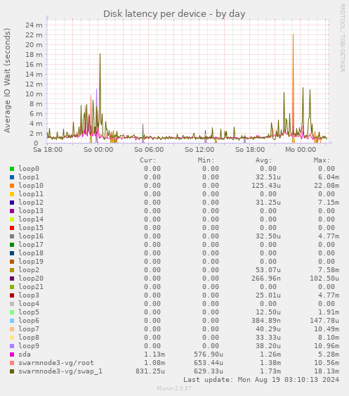 Disk latency per device