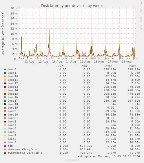 Disk latency per device