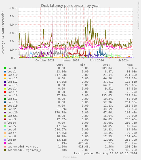 Disk latency per device