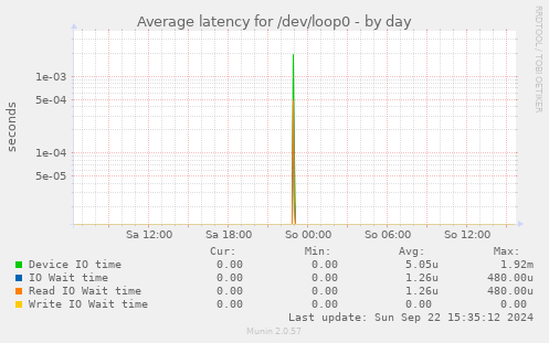 Average latency for /dev/loop0