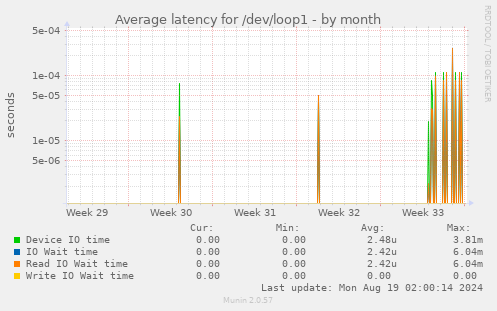 Average latency for /dev/loop1