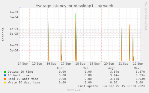 Average latency for /dev/loop1