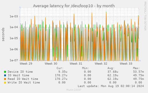 Average latency for /dev/loop10