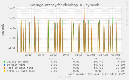 Average latency for /dev/loop10