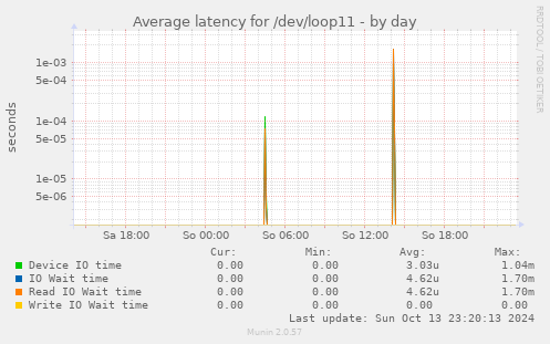 Average latency for /dev/loop11