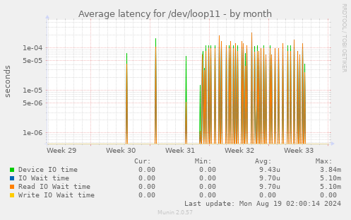 Average latency for /dev/loop11