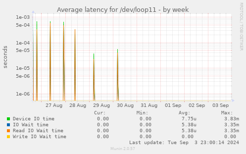 Average latency for /dev/loop11