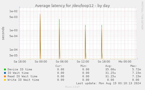 Average latency for /dev/loop12