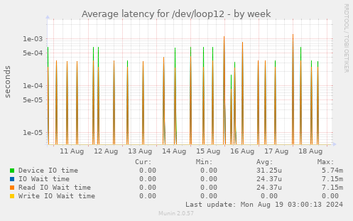 Average latency for /dev/loop12