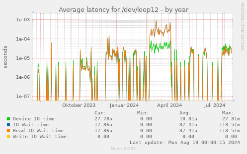 Average latency for /dev/loop12