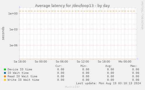 Average latency for /dev/loop13