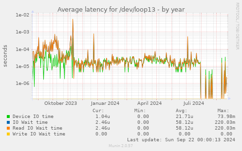 Average latency for /dev/loop13