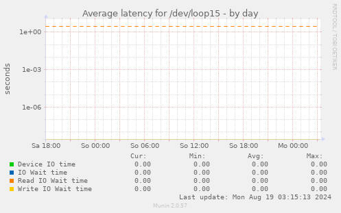 Average latency for /dev/loop15