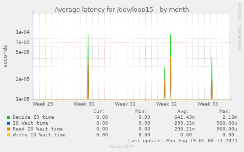 Average latency for /dev/loop15