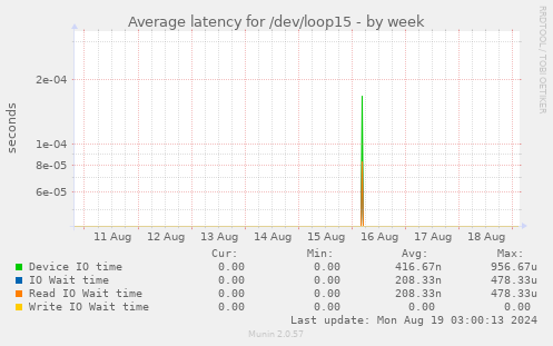 Average latency for /dev/loop15