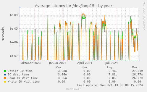 Average latency for /dev/loop15