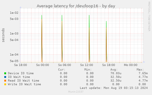 Average latency for /dev/loop16