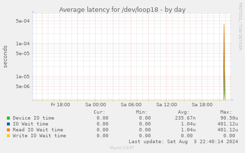 Average latency for /dev/loop18